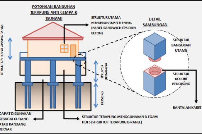 Solusi Konstruksi Anti Gempa untuk Wilayah Rawan Bencana