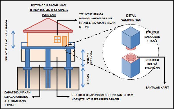 Solusi Konstruksi Anti Gempa untuk Wilayah Rawan Bencana