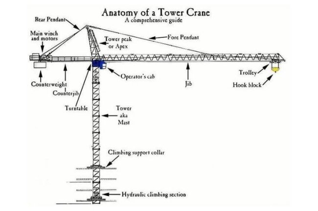 Penggunaan Crane dalam Proyek Konstruksi Besar